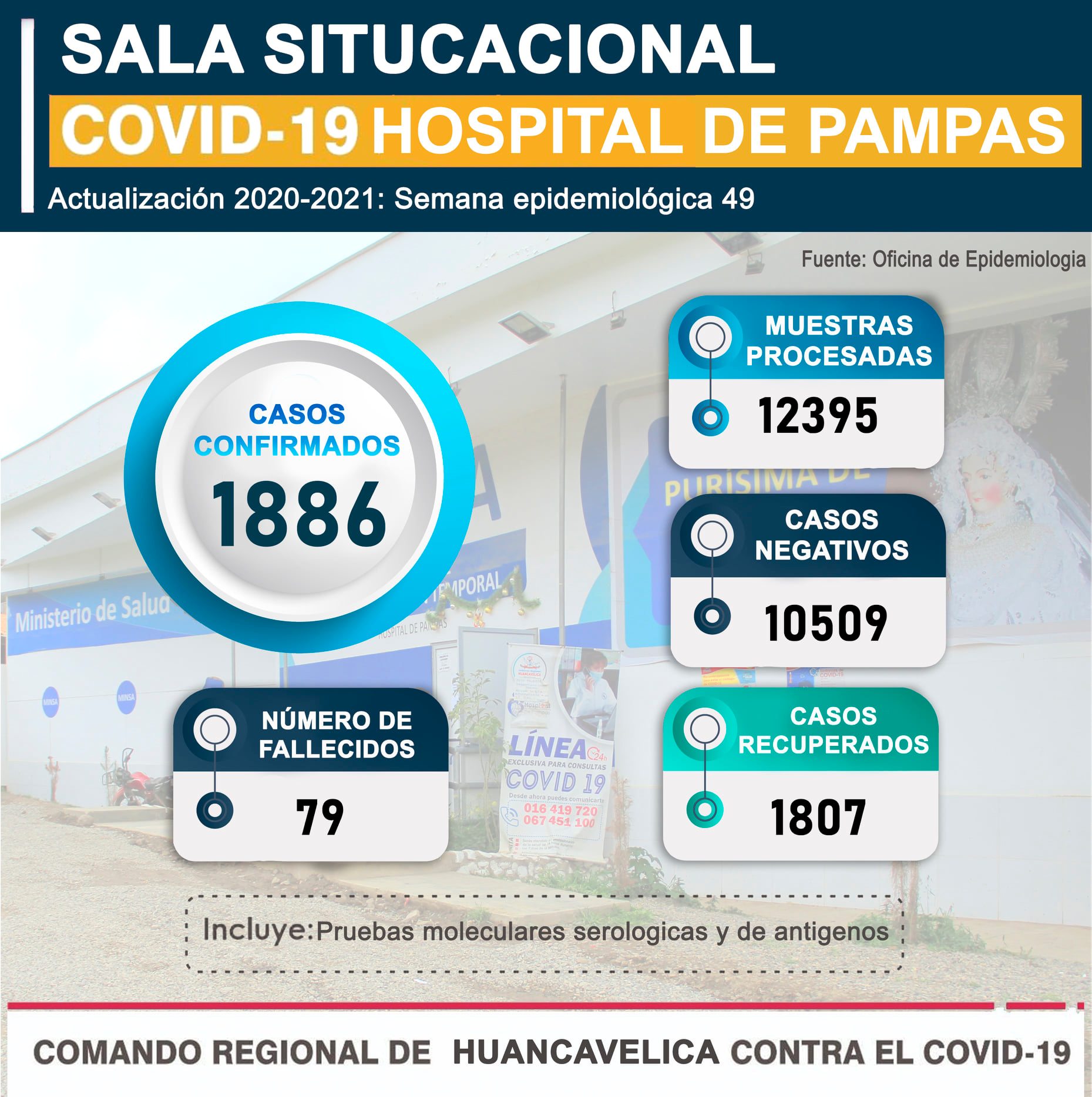 Informe sobre la situación  COVID-19 en el Hospital de Pampas 2020-2021